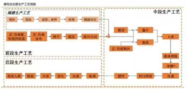 黄瓜视频在线看新能源锂,黄瓜视频WWWXY11APP定制,工序流程图